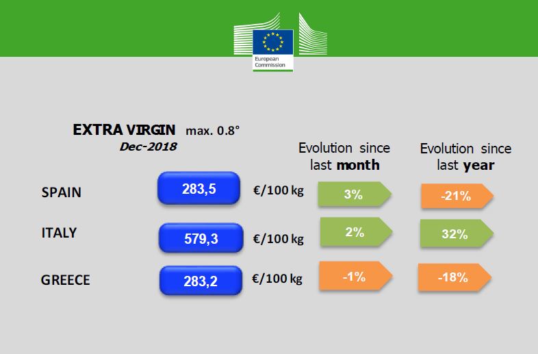 El precio del aceite de oliva virgen extra español está más de un 50% por debajo del italiano