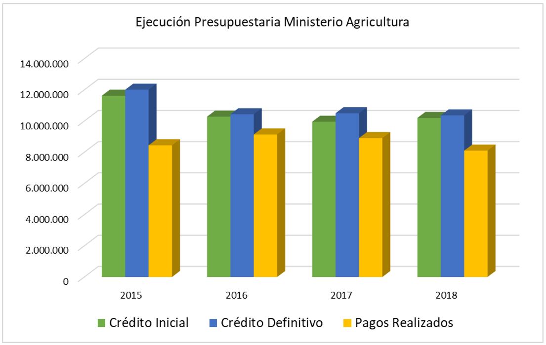 Unión de Uniones denuncia que Agricultura ha dejado sin gastar en los últimos 4 años 8.700 millones de euros