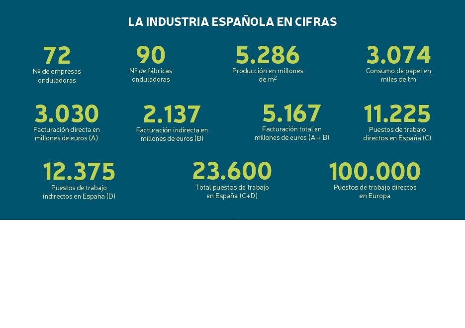 La producción de cartón alcanza los 5.286 millones de metros cuadrados en España