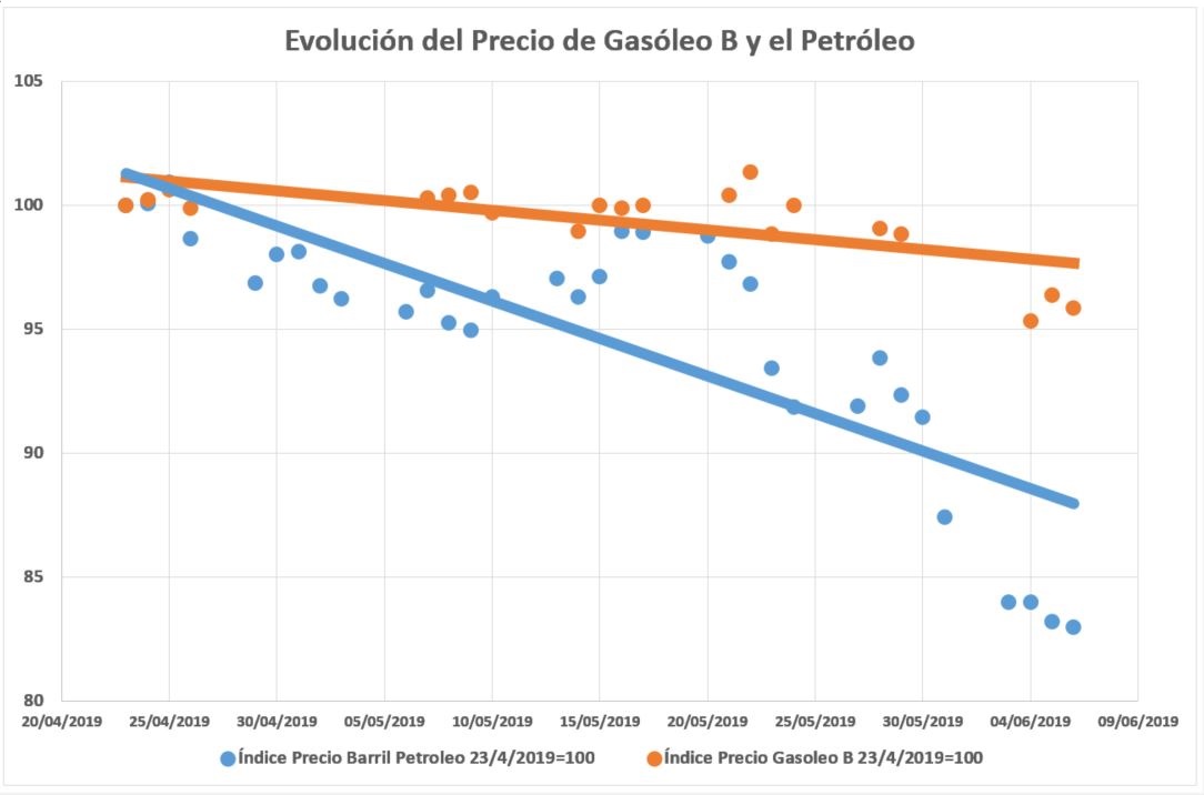 Unión de Uniones denuncia que el petróleo baja mucho más que el gasóleo agrícola