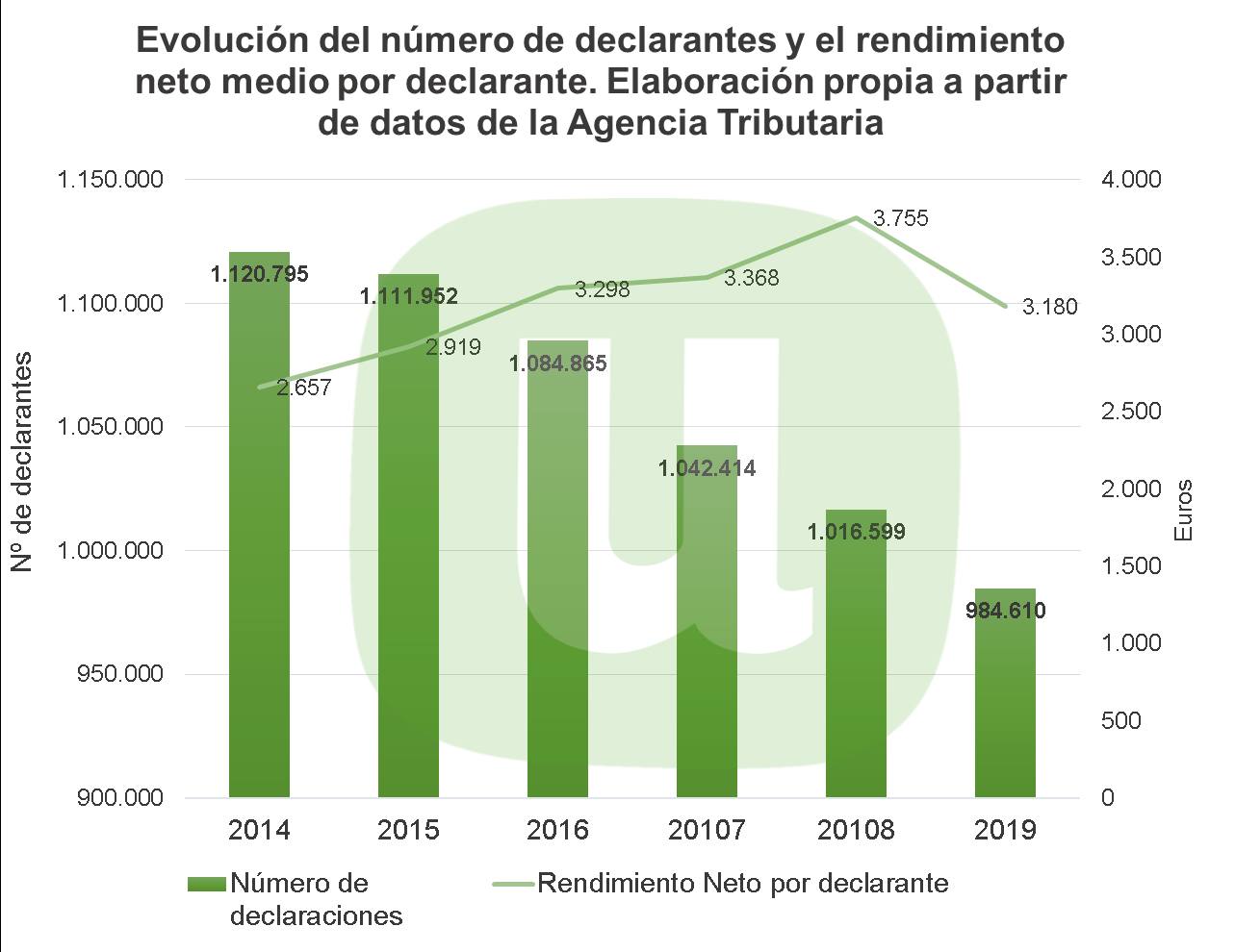 Unión de Uniones denuncia que la renta agraria está cayendo afectando de lleno a los agricultores y ganaderos profesionales